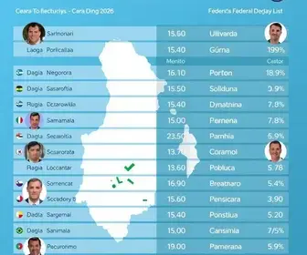 candidatos a deputado federal pelo Ceará