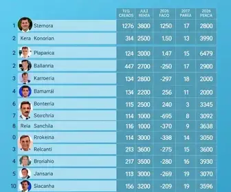 candidatos eleitos no Ceará em 2026